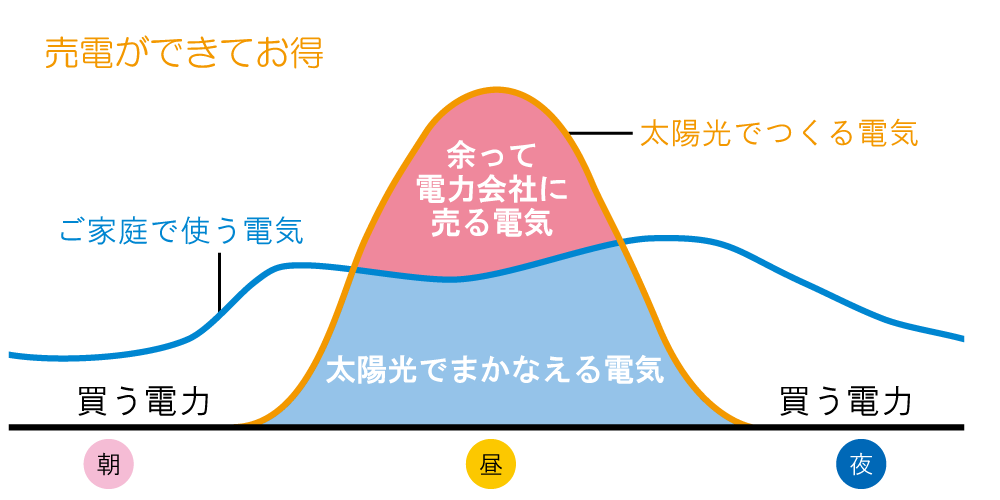 太陽光発電システムの売電図